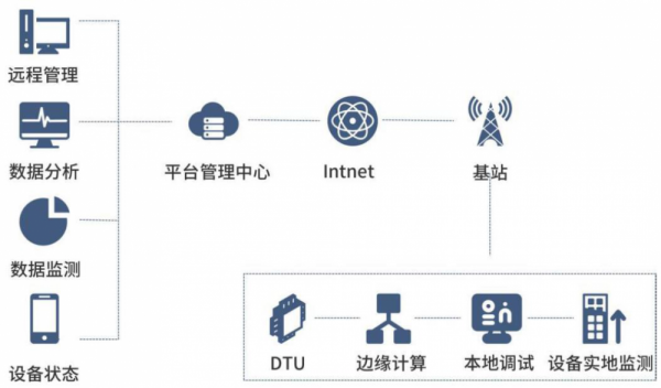 電機(jī)振動(dòng)遠(yuǎn)程在線監(jiān)測與預(yù)警系統(tǒng)